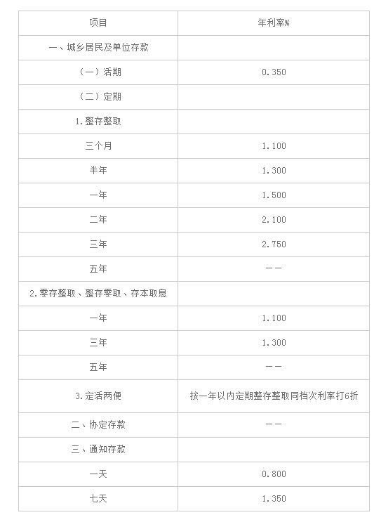 农村信用社利息表 2016最新利率概览