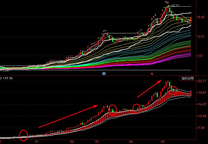 最新指标下的观点论述分析