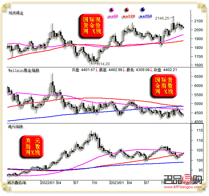 国际金价格最新走势解析,多方观点分析与展望