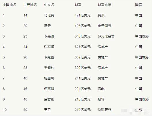 中国富豪榜最新更新,富豪日常与友情温暖的故事