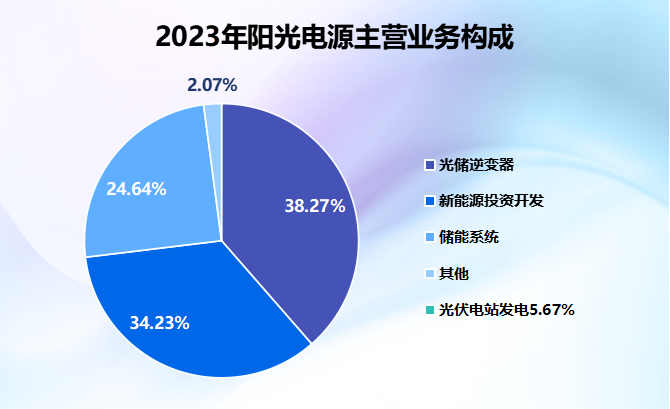 阳光电源最新动态与消息更新📣🔥