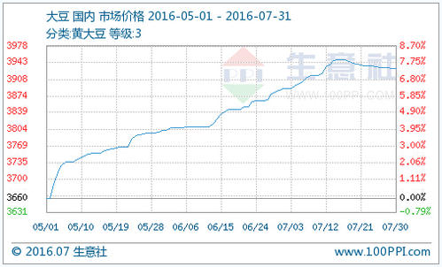 今日大豆价格走势分析,市场现状预测与最新动态