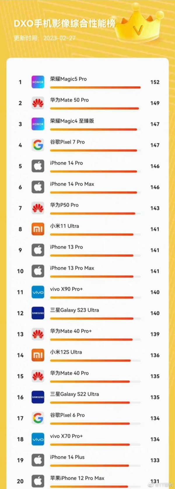 DXO最新排名,全球摄影设备性能激烈竞争大比拼