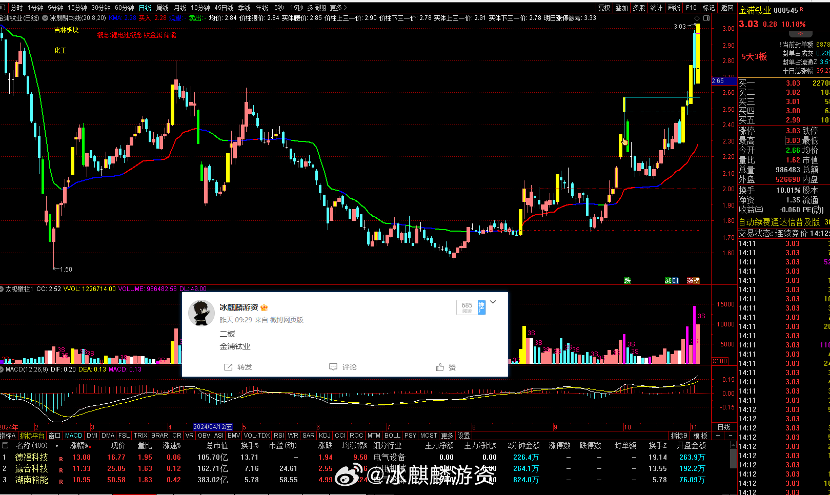 金浦钛业股票最新动态更新,最新消息汇总