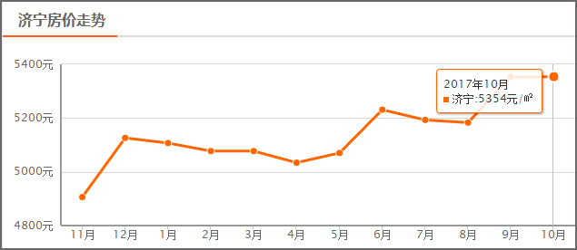 济宁市房价最新动态,关注房价走势🏠🌱