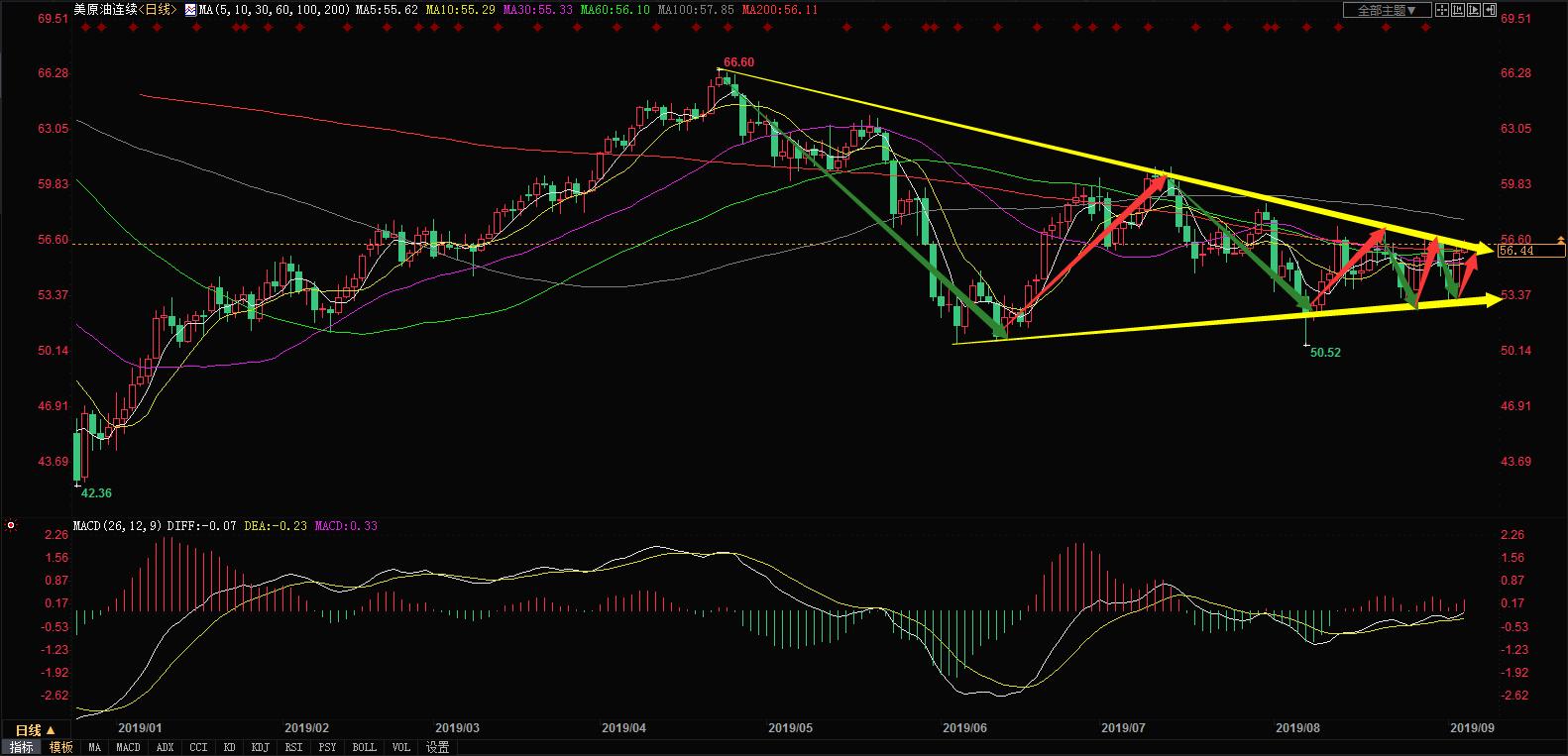 北美原油价格最新走势深度解析与分析📉