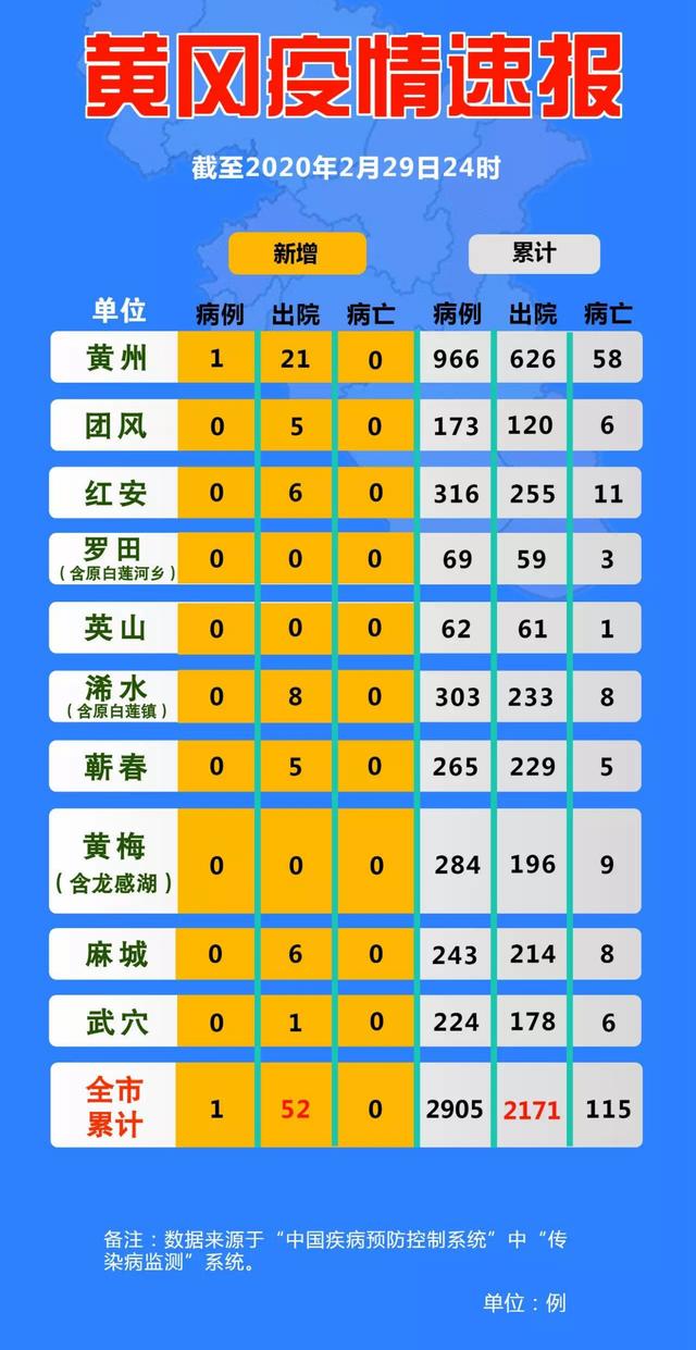 黄冈新型肺炎最新动态更新