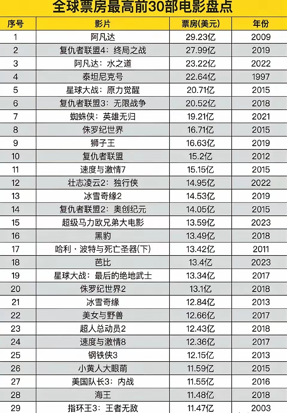 全球最新电影票房排行榜,电影时代的繁荣与影响力